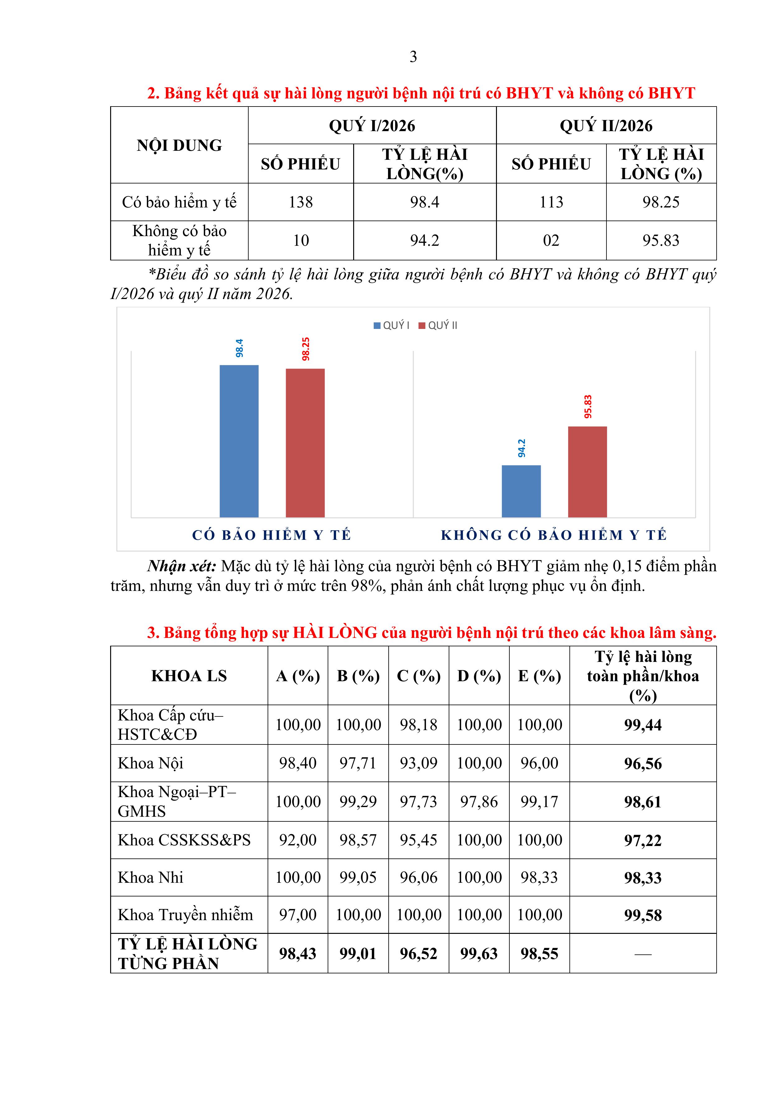 692 TTYT TB BÁO CÁO KẾT QUẢ KHẢO SÁT HLNB QUÝ II 2026.signed images 2